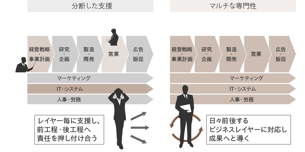 マルチな専門性がビジネスを推進