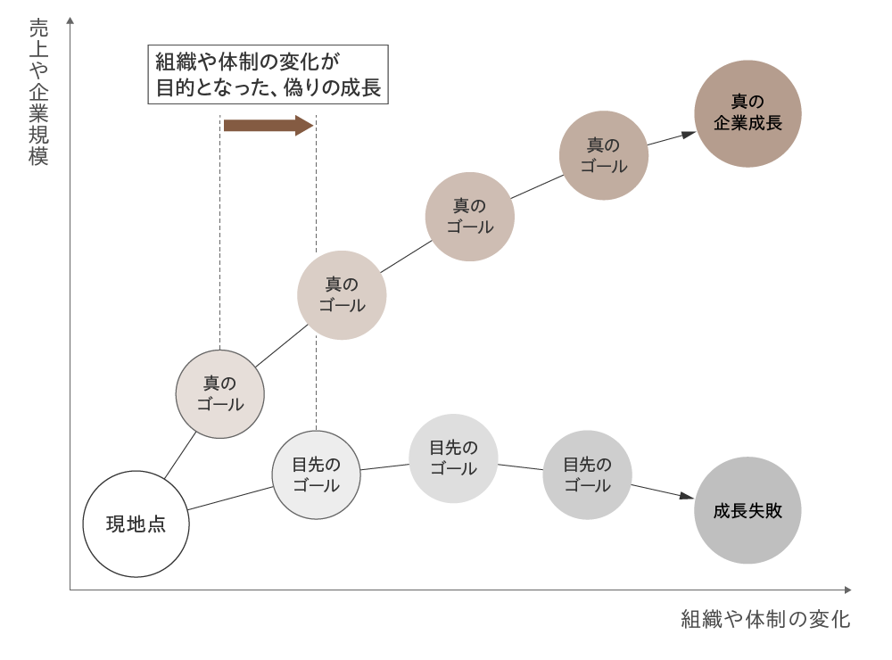 目先のゴールではなく、本当にゴールを目指すべき