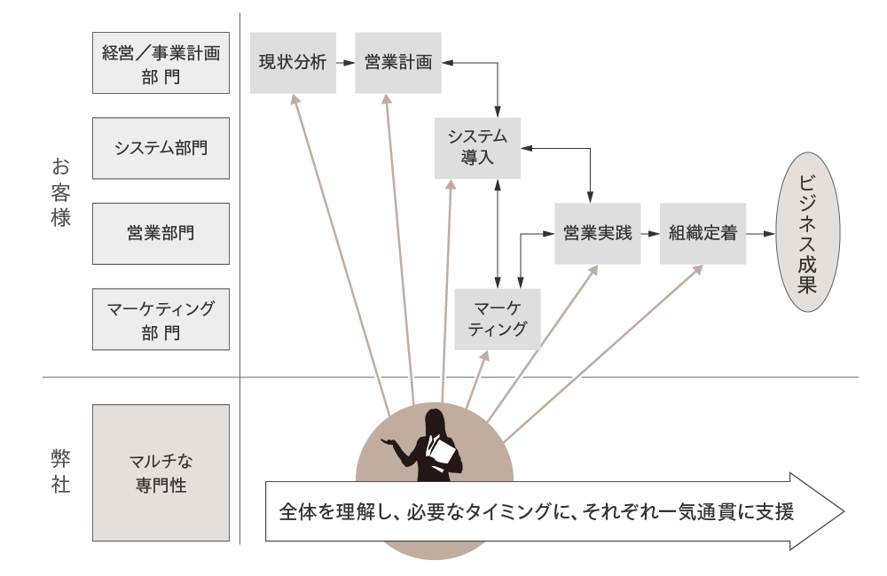 単独の知見ではなく、その時々に必要なマルチな支援