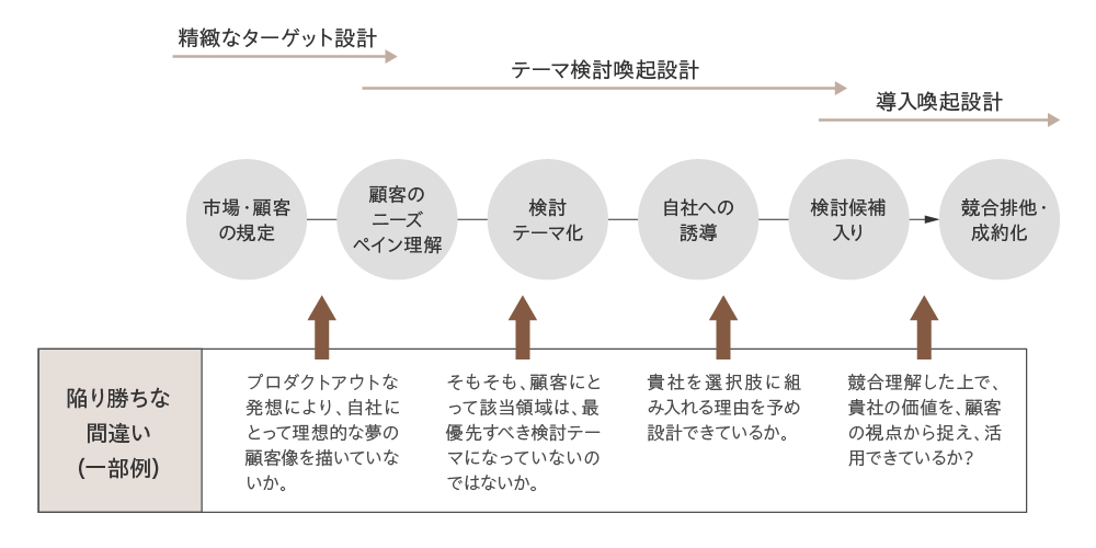 営業シナリオ