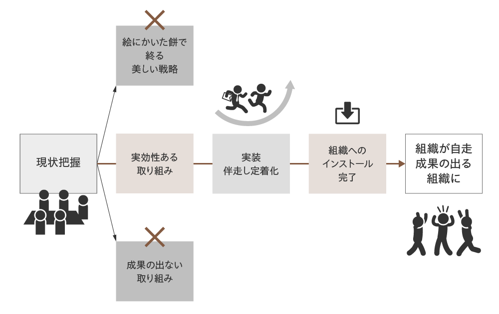 自走　インストール