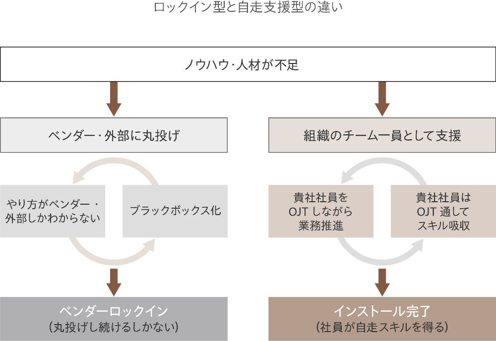 ロックイン型と自走支援型の違い