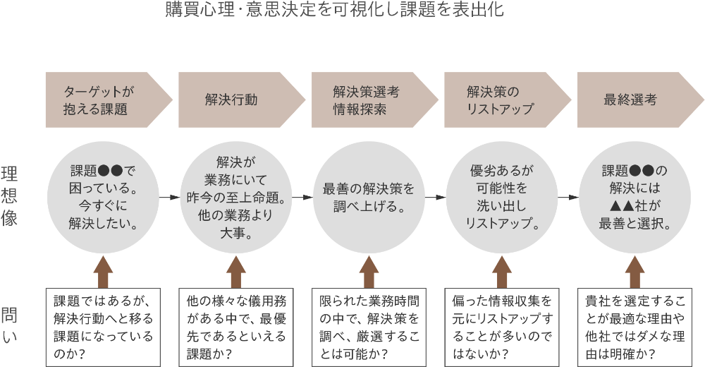 購買心理・意思決定を可視化し課題を表出化