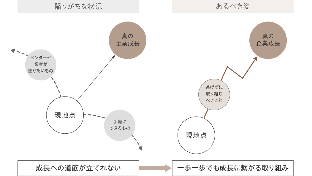 KGIに結び付く目標管理体制の構築