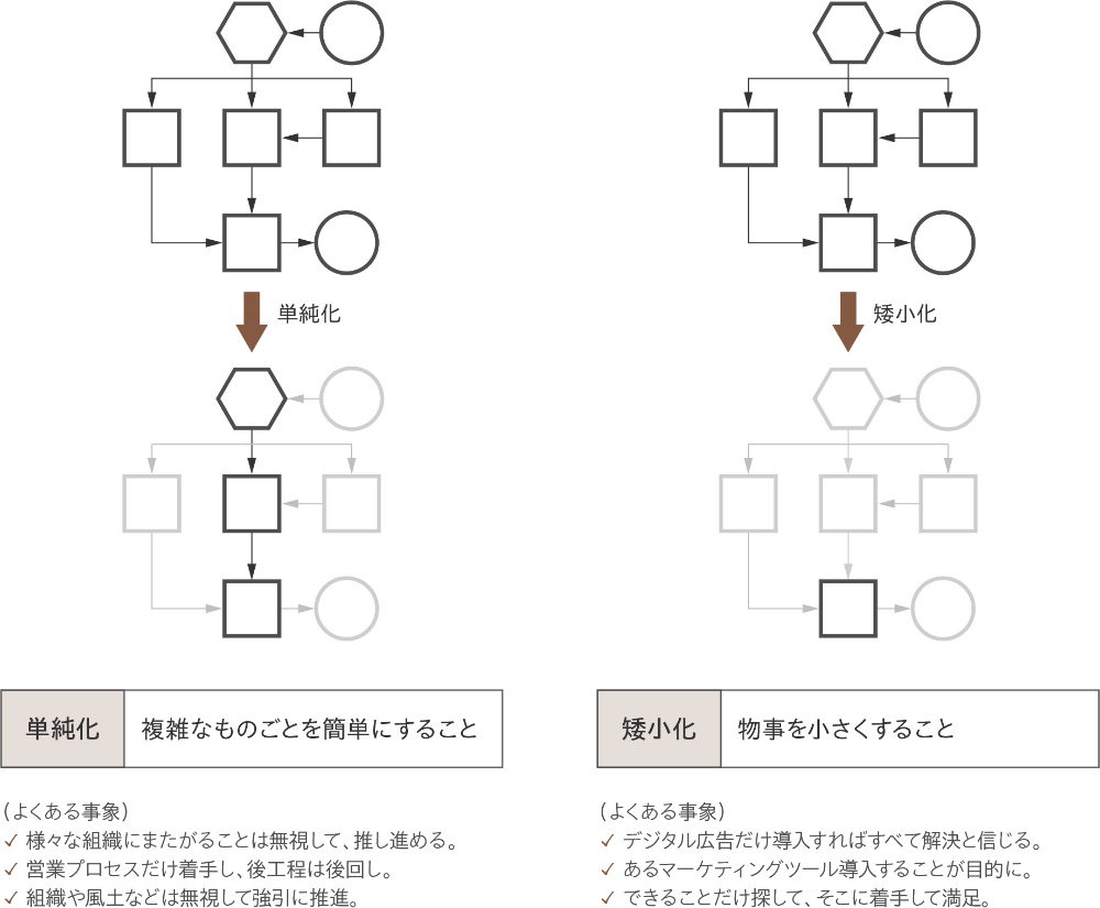 単純化と矮小化