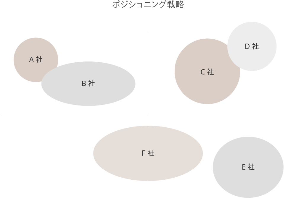 ポジショニング戦略